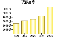 現預金等