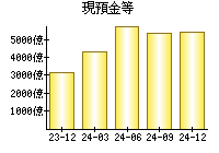 現預金等
