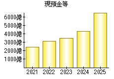 現預金等