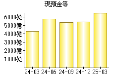 現預金等