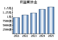 利益剰余金