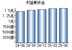 利益剰余金