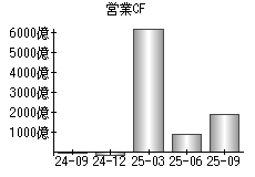 営業活動によるキャッシュフロー