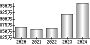 平均年収