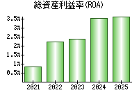 総資産利益率(ROA)