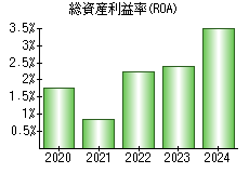 総資産利益率(ROA)