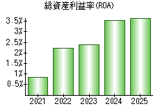 総資産利益率(ROA)