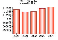 売上高合計