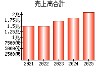 売上高合計
