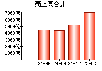 売上高合計