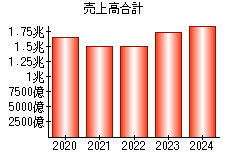 売上高合計