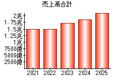 売上高合計