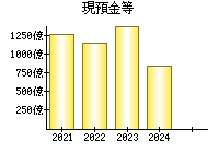 現預金等