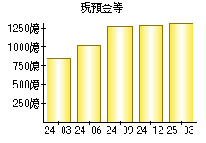 現預金等