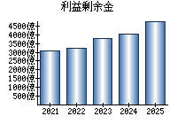 利益剰余金