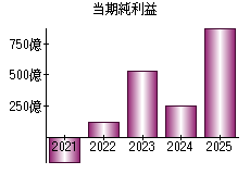 当期純利益