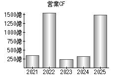 営業活動によるキャッシュフロー