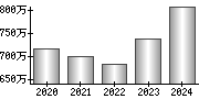 平均年収（単独）