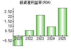 総資産利益率(ROA)