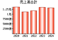 売上高合計