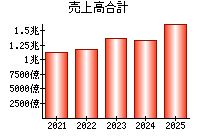 売上高合計