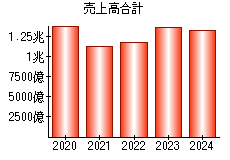 売上高合計