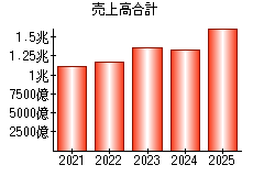 売上高合計