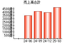 売上高合計
