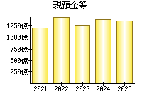 現預金等