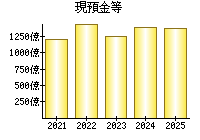 現預金等