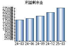 利益剰余金