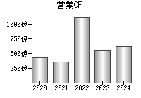 営業活動によるキャッシュフロー