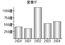 営業活動によるキャッシュフロー