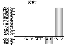 営業活動によるキャッシュフロー