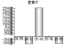 営業活動によるキャッシュフロー