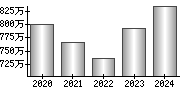 平均年収（単独）