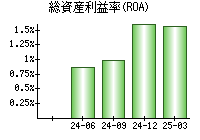総資産利益率(ROA)