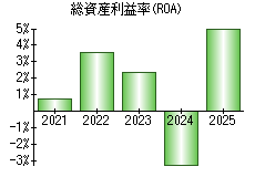 総資産利益率(ROA)