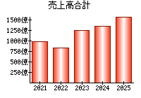 売上高合計
