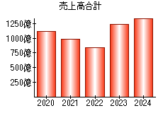 売上高合計