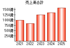 売上高合計