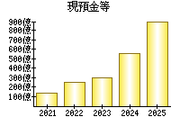 現預金等