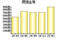 現預金等