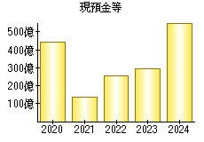現預金等