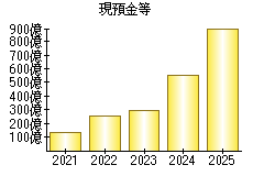 現預金等