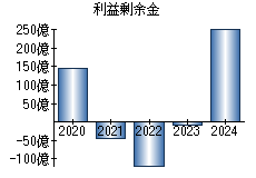 利益剰余金