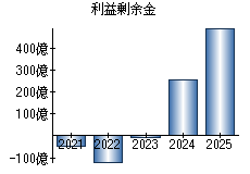 利益剰余金