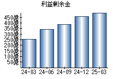 利益剰余金