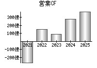 営業活動によるキャッシュフロー
