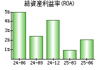 総資産利益率(ROA)